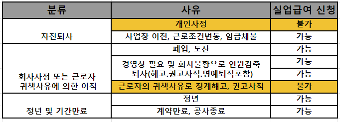 실업급여-수급조건-권고사직-정년퇴임