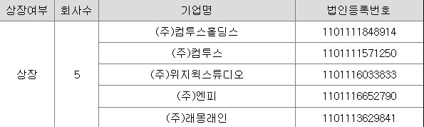 컴투스홀딩스 계열 상장회사