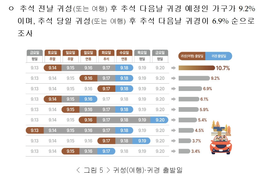 추석명절 교통 혼잡 예상 시간
