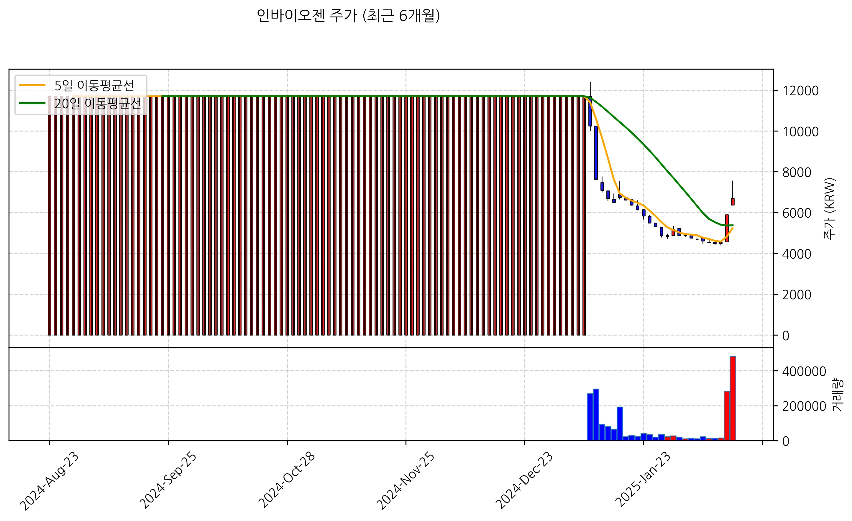 인바이오젠_주가추이