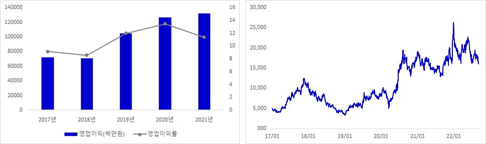 동진쎄미켐 실적 및 주가 추이 그래프