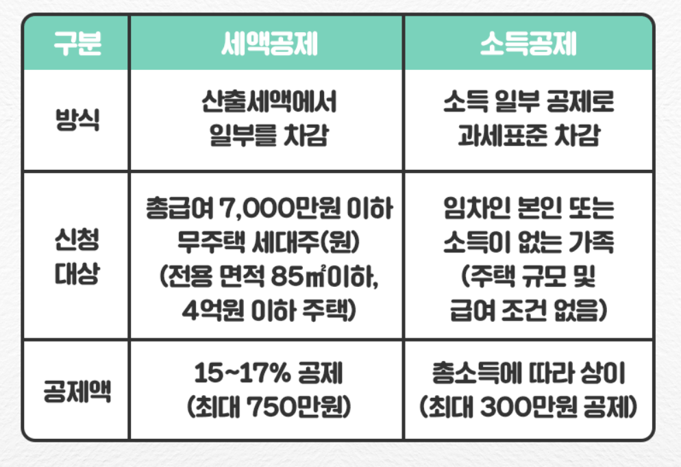 월세 세액공제 소득공제 방식 신청대상 공제액
