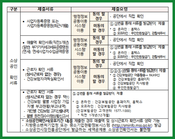 소상공인 확인을 위한 제출 서류