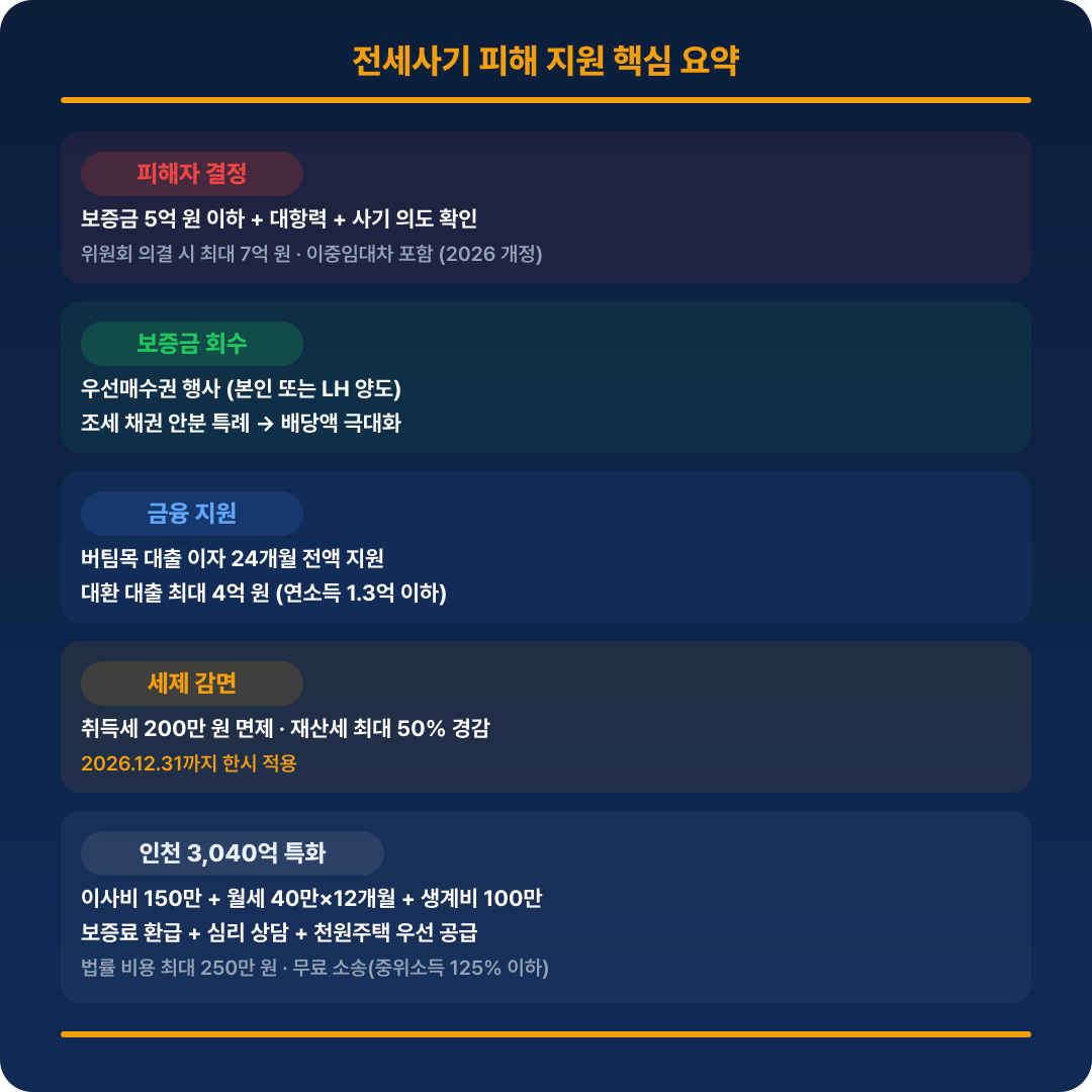 전세사기 피해 요약