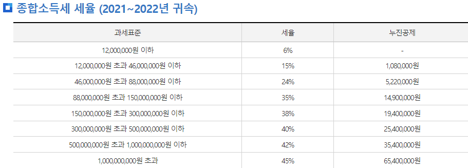 종합소득세 세율
