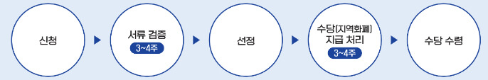 지급철차