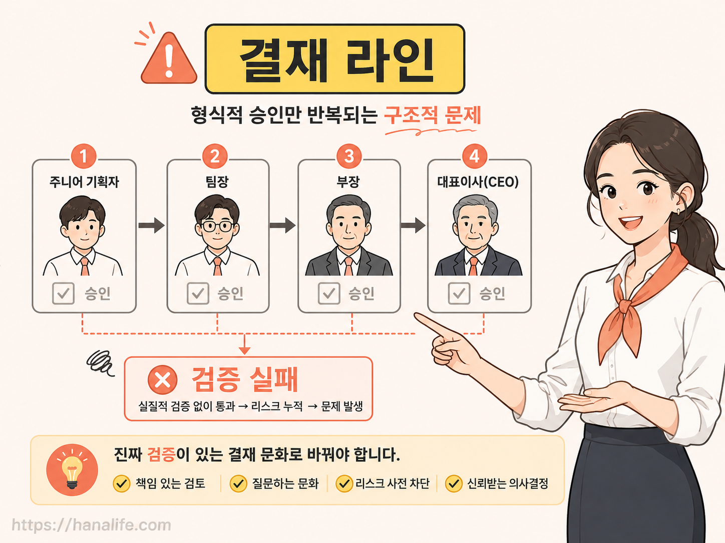 실무진 기획부터 팀장, 본부장, 대표이사로 이어지는 대기업 내부의 무비판적인 4단계 결재 라인 구조도