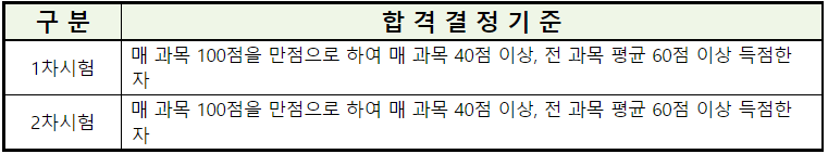 공인중개사-시험-합격-기준-점수