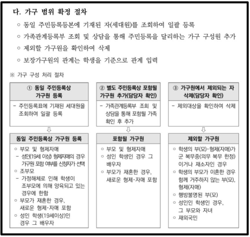 방과후학교 자유수강권 자격요건,지원금액,신청방법