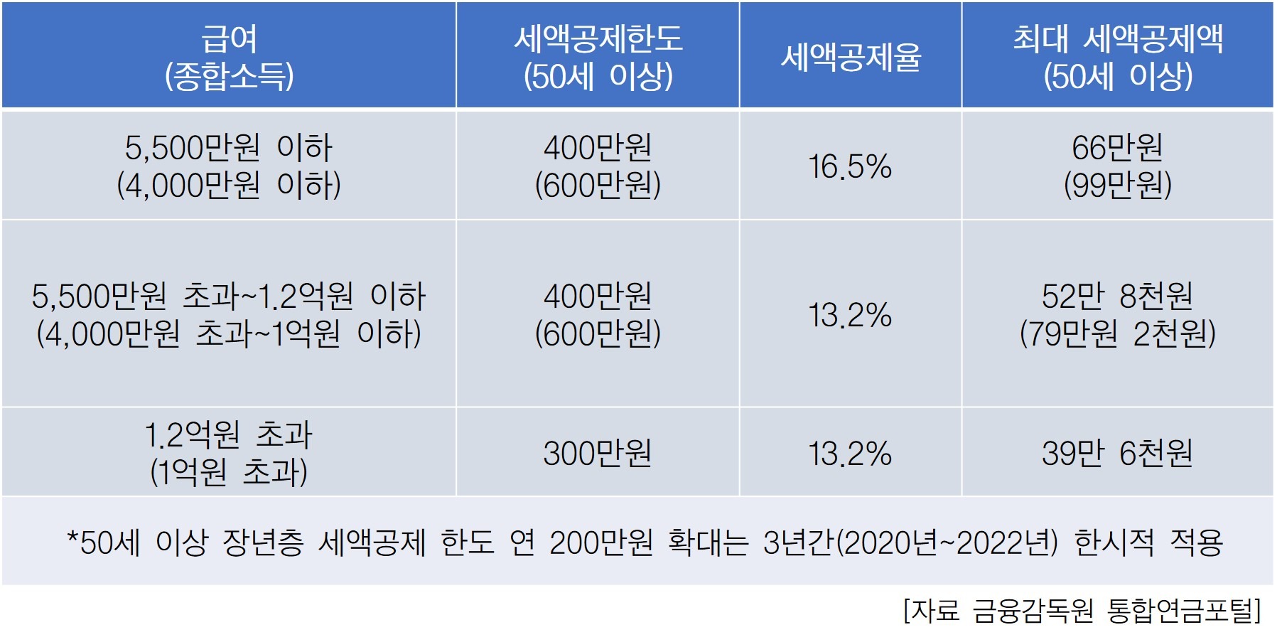개인연금저축 소득공제 한도