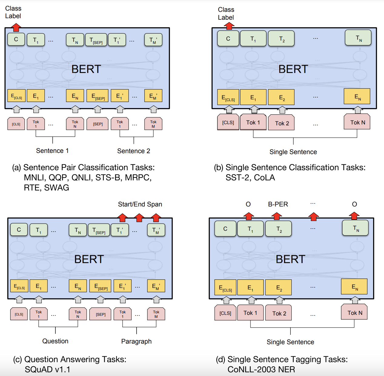 Illustrations of Fine-tuning BERT on Different Tasks