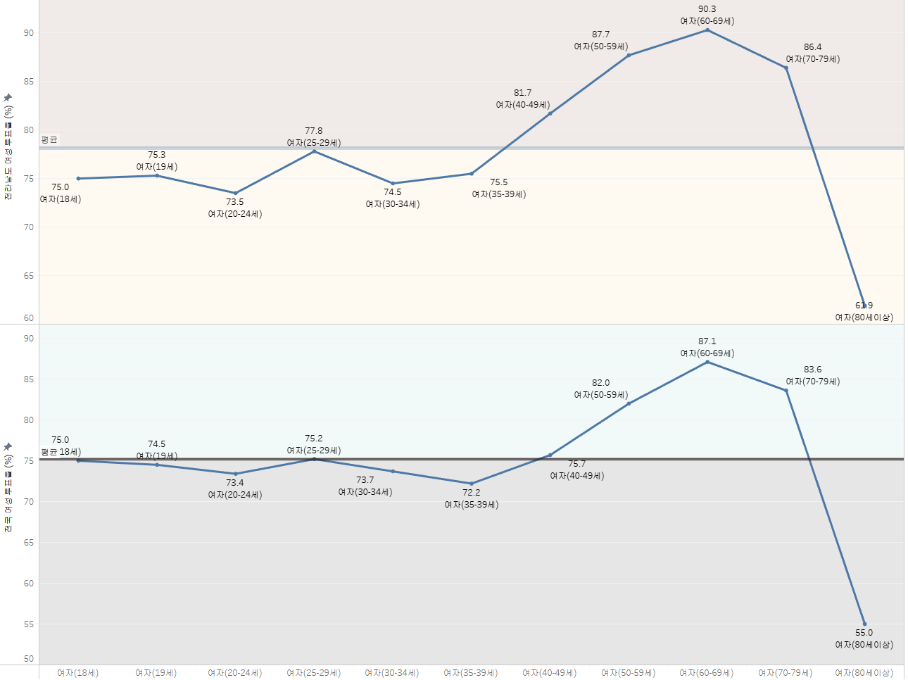 전라남도 여성 유권자 투표율 (%)