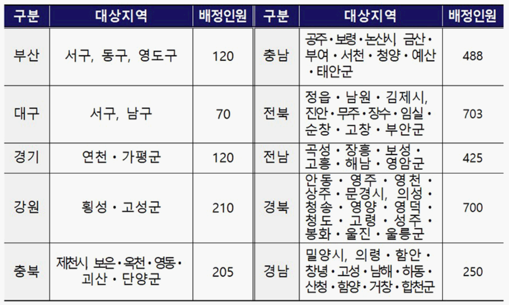 지역특화형 비자 사업지역 및 배정인원