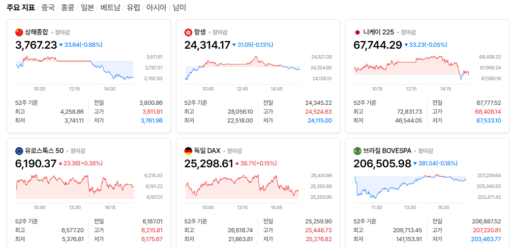 2026-10-14, 장마감 주요국가 증시현황 [출처=네이버 Pay 증권 제공]