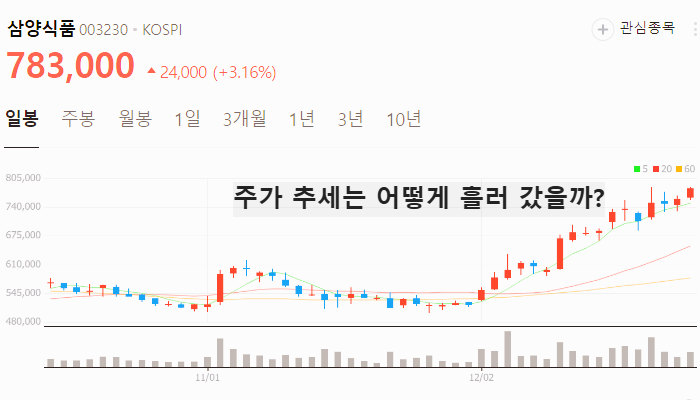 음식료 관련주 대장주 주식 TOP10