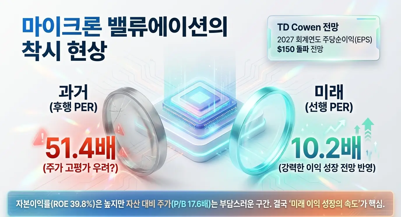 마이크론 주가 전망: 마이크론 밸류에이션의 착시 현상을 후행 PER 51.4배와 선행 PER 10.2배 렌즈로 대비한 이미지. 미래 이익 성장 기대가 반영된 PER 괴리와 ROE&middot;PBR 부담을 시각화하며&amp;#44; 마이크론 목표주가와 밸류에이션 섹션을 설명함 