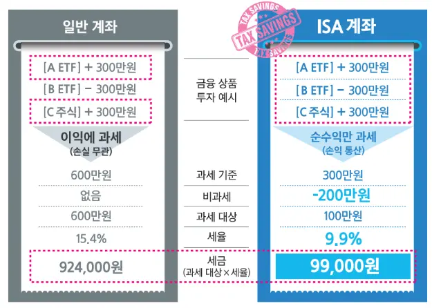 ISA계좌 장점
