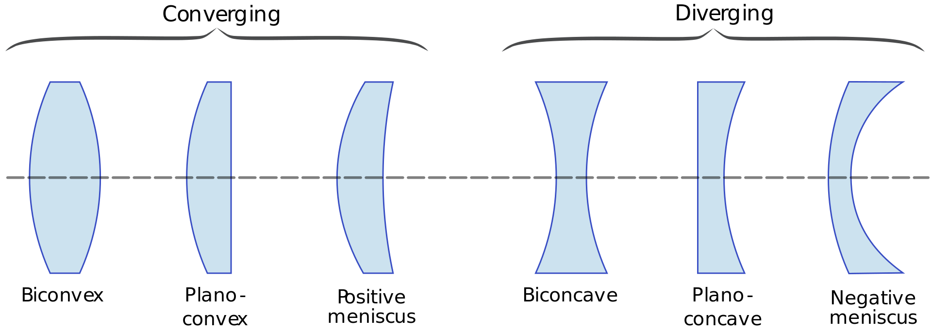 볼록렌즈와 오목렌즈 종류