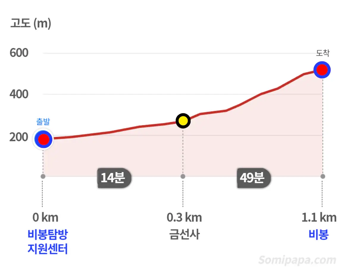 북한산-등산난이도-비봉코스