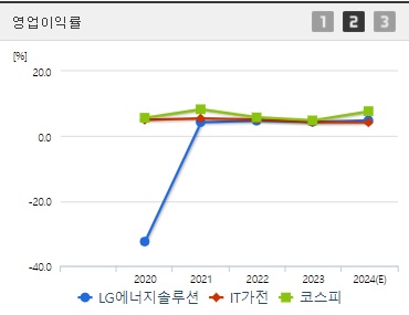 LG에너지솔루션 주가 전망 영업이익률