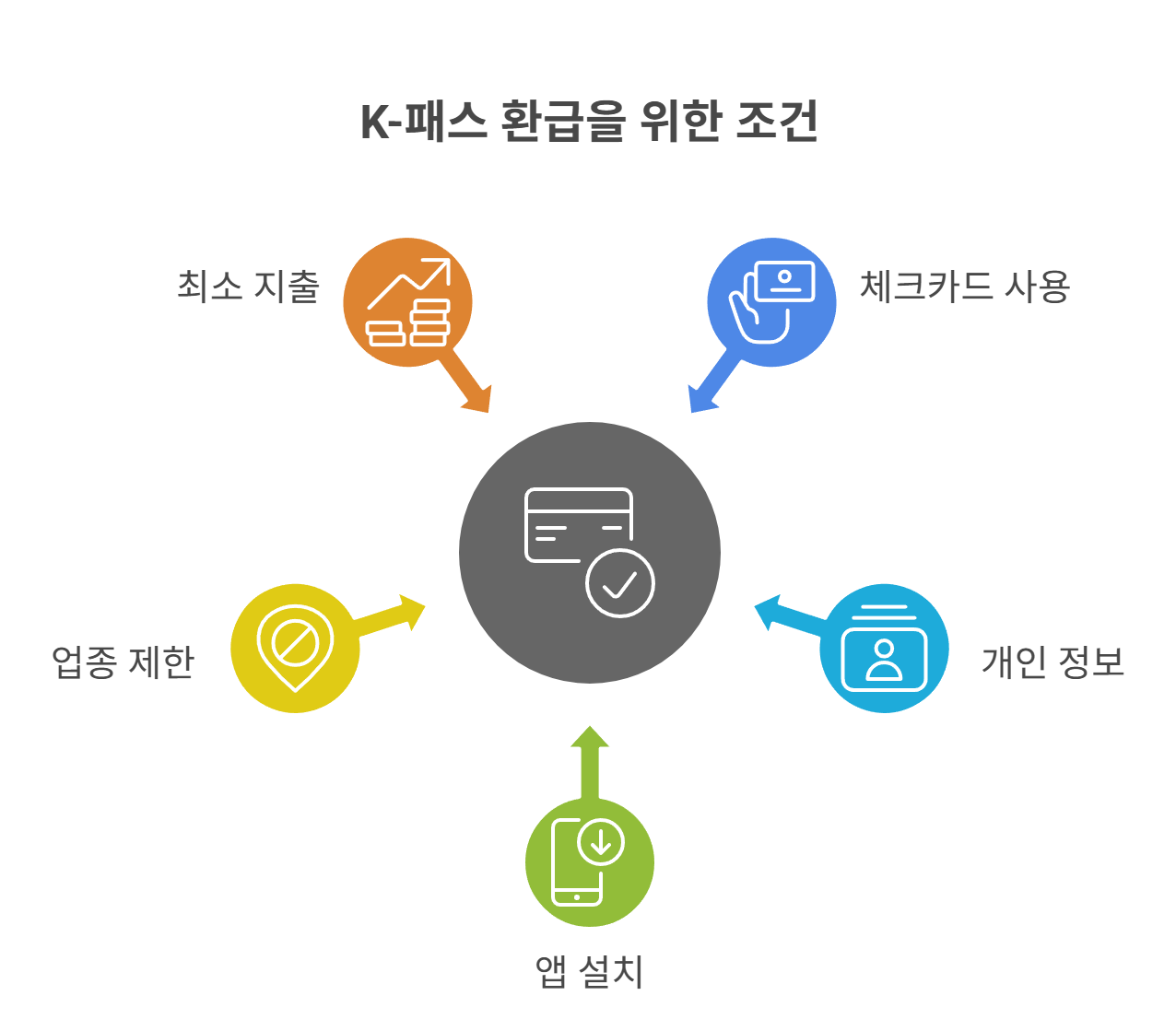 k패스 환급 주의사항 &amp; FAQ