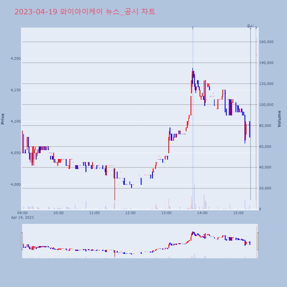 와이아이케이_뉴스공시차트