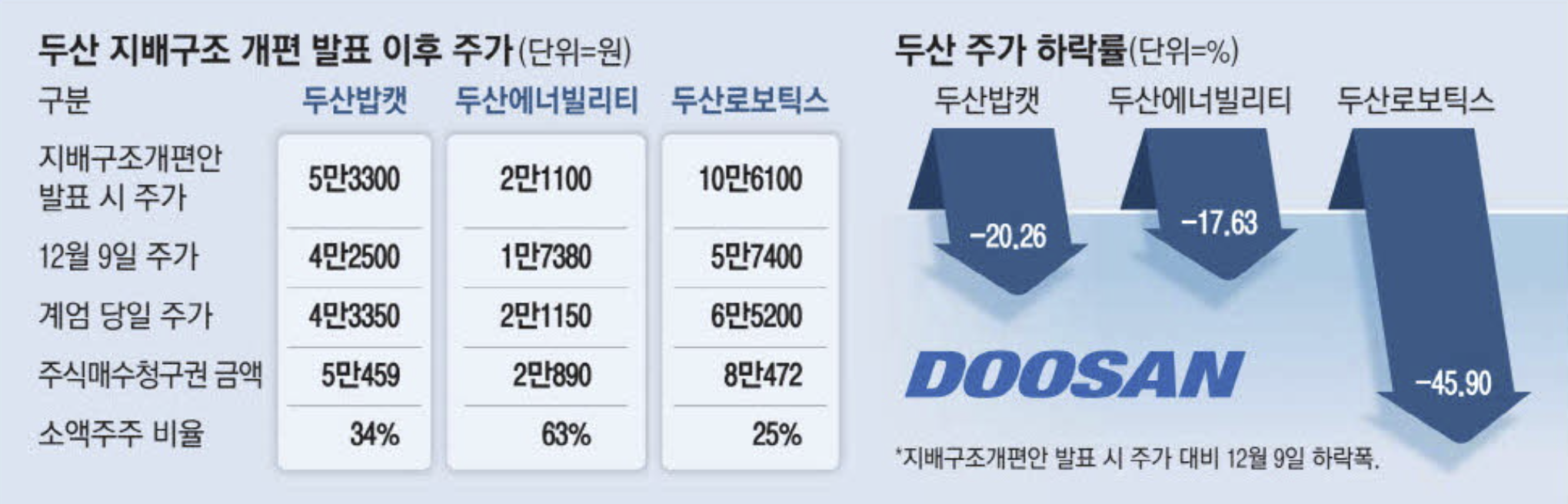 두산 지배구조 개편 발표 이후 주가 (출처 : 매일경제)