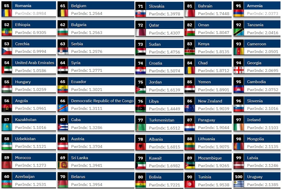 세계군사력순위 2025