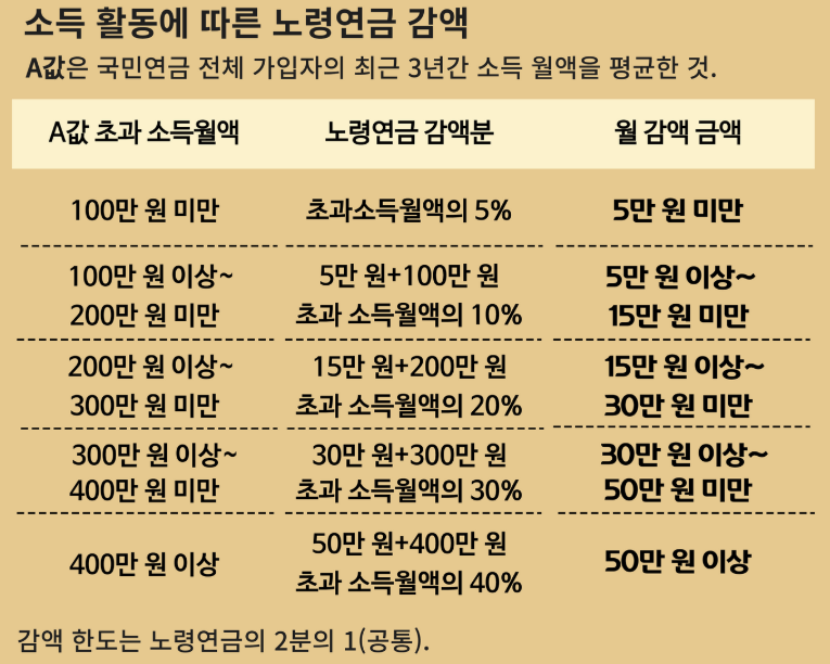 소득 활동에 따른 노령연금 감액표 이미지
