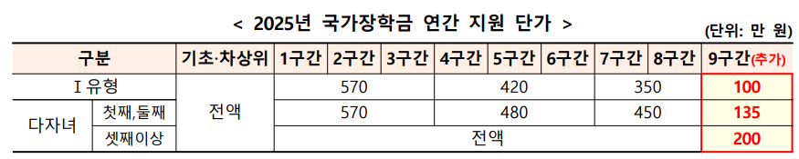 국가장학금-연간지원금액