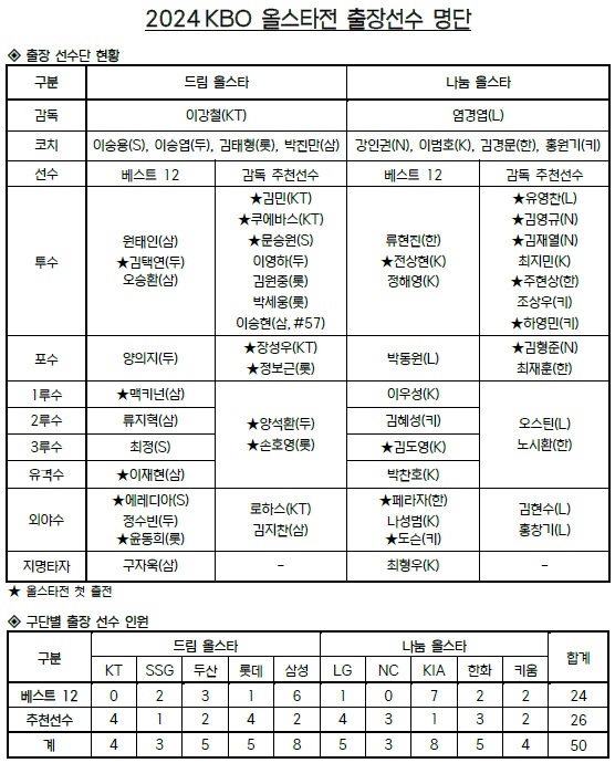 선수 선발 명단
