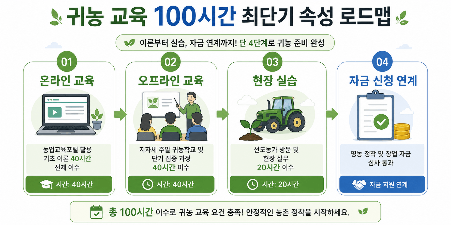 인포그래픽 귀농교육 100시간 로드맵