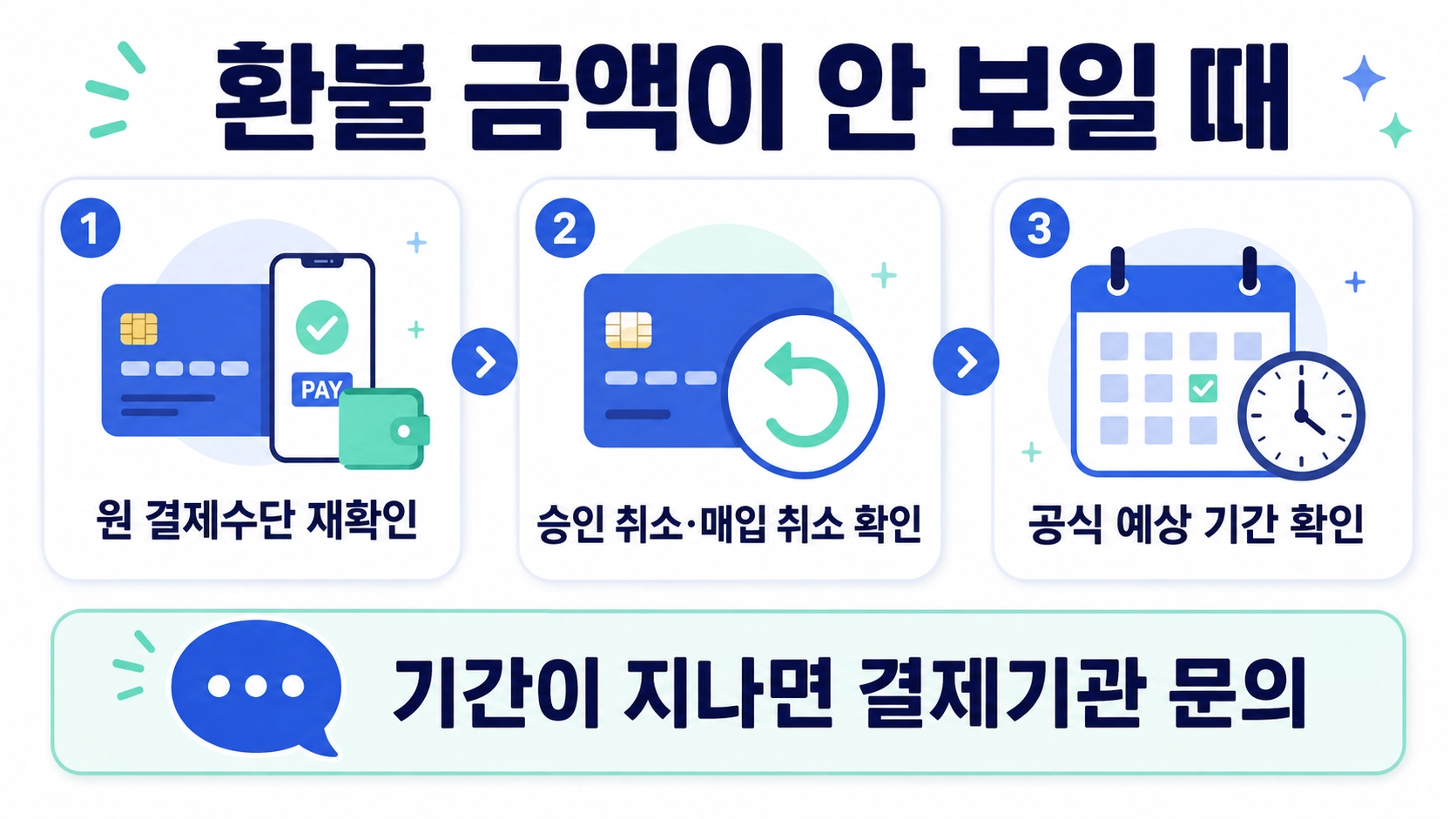 구글플레이 환불 금액이 보이지 않을 때 원 결제수단과 승인 취소, 공식 기간을 확인하는 세 가지 방법