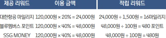 기본적립 리워드별 적립 예시