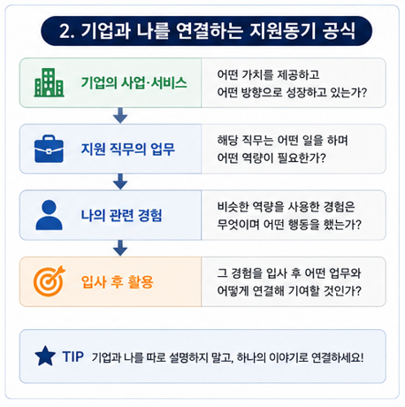 기업과 나를 연결하는 지원동기 공식
