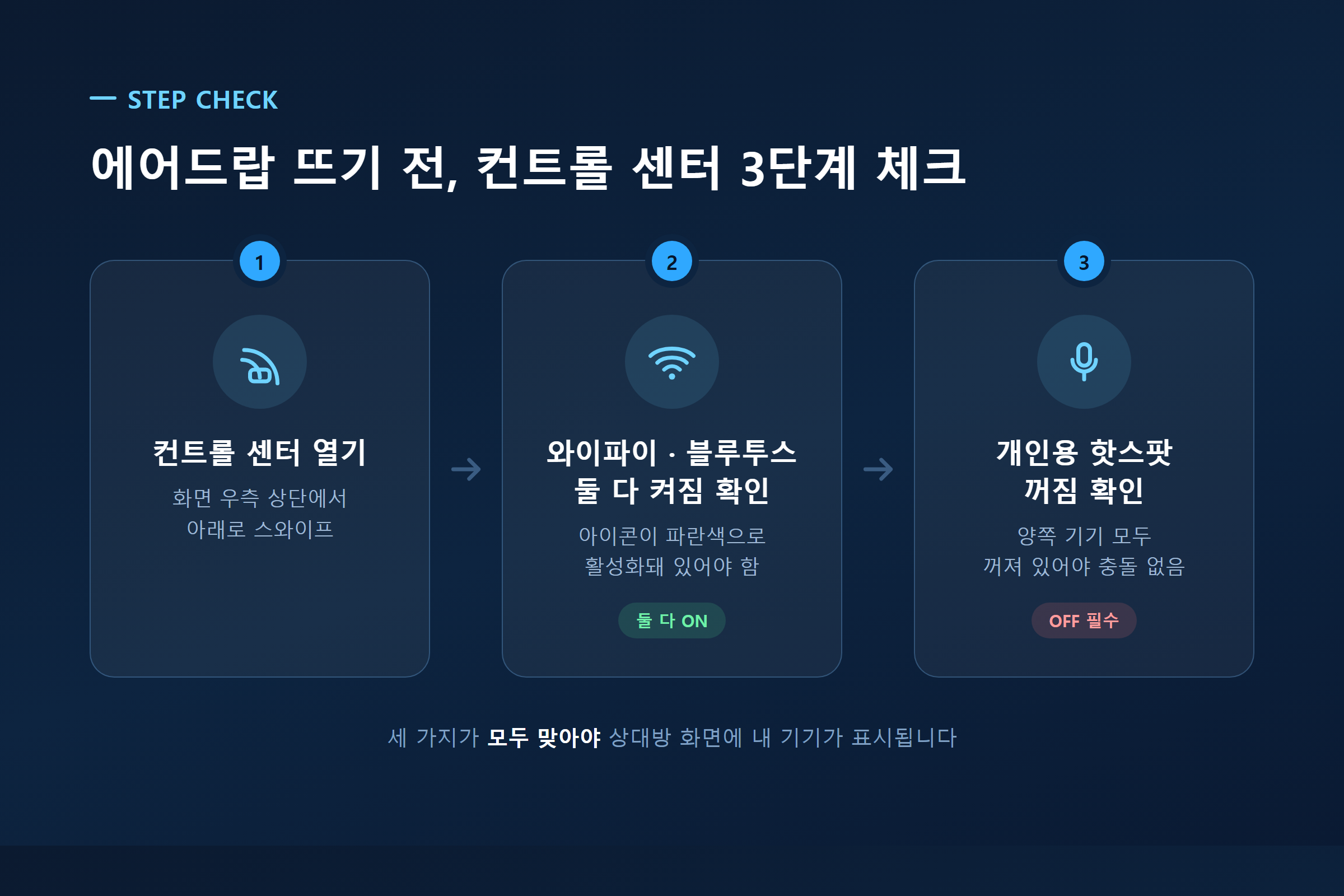 에어드랍 뜨기 전 컨트롤 센터에서 확인할 와이파이·블루투스·개인용 핫스팟 3단계 체크 다이어그램