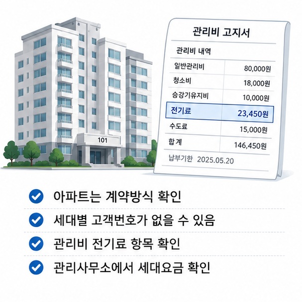 아파트에서는 건물 전체가 한전과 계약해 세대별 고객번호가 없을 수 있으므로 관리비 고지서나 관리사무소에서 전기료를 확인하는 방법을 보여 주는 그림