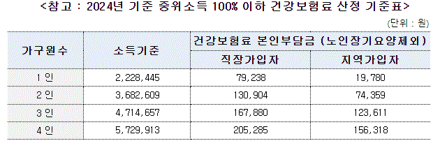 2024년 인천광역시 중구의 청년이사비 지원 사업의 지원자격 중 소득기준에 관한 자료입니다.
