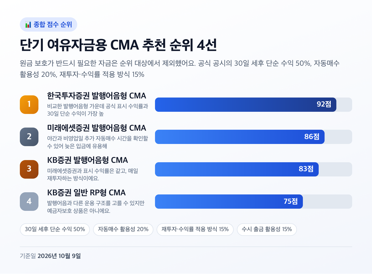단기 여유자금용 CMA 추천 순위 4선 점수 차트