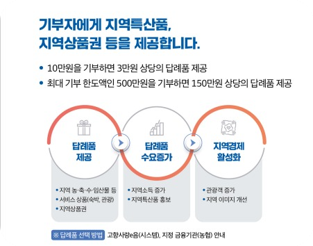 고향사랑기부제 혜택 (세액공제.답례품) 알아보기