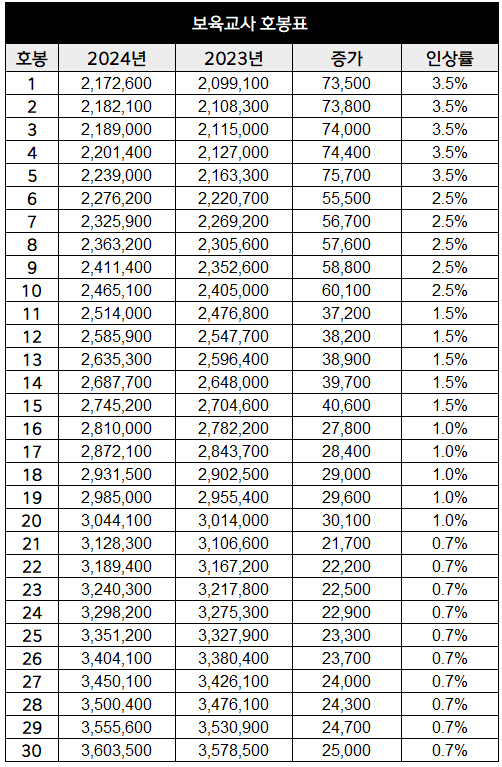 보육교사 호봉표