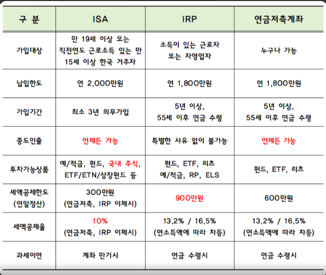 ISA IRP 연금저축 절세 계좌 혜택 비교 연령대별 추천 - ISA 중기 목돈 마련 연금저축 노후 현금흐름 세액공제 차이점과 입금 한도 투자 가능 상품 중도 인출 비교 정리