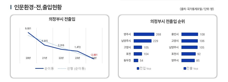 의정부 힐스테이트 회룡역파크뷰