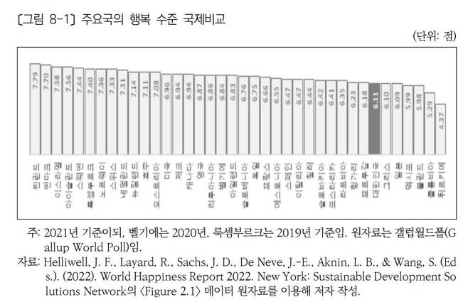 주요국의 행복 수준 국제비교