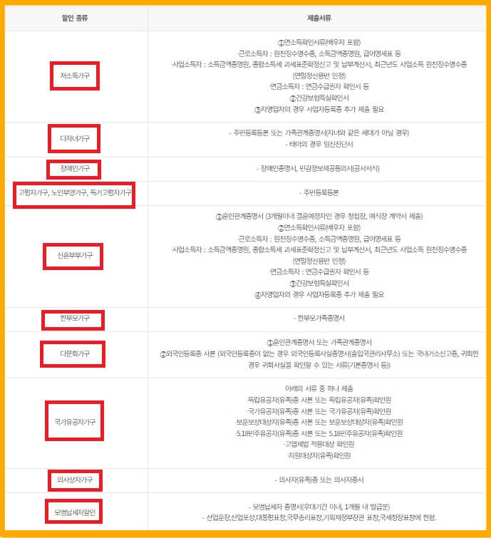 보증료할인-제출서류