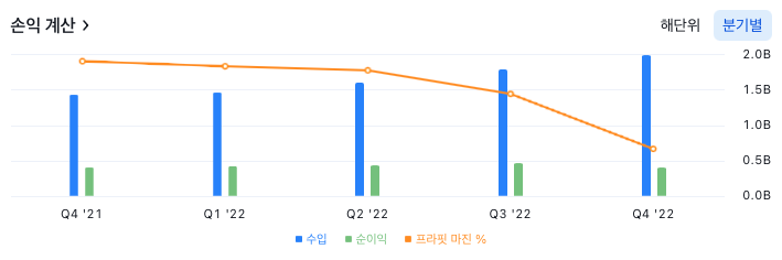 퍼스트 리퍼블릭 뱅크 샌프란시스코 - 손익 계산