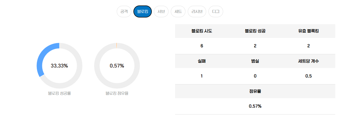 블로킹 기록이 보여주는 실전 영향