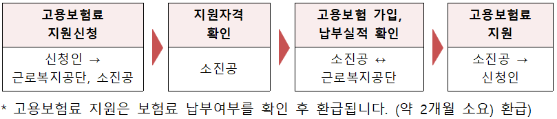 자영업자 고용보험료 지원사업