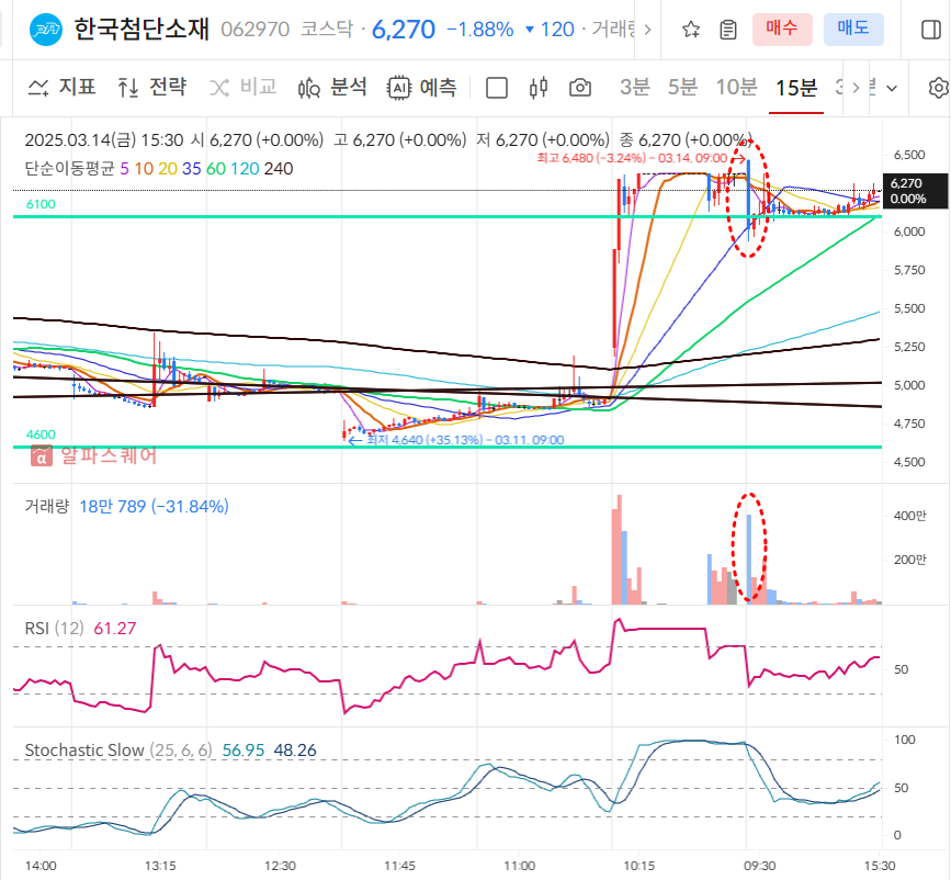 한국첨단소재 15분봉 차트