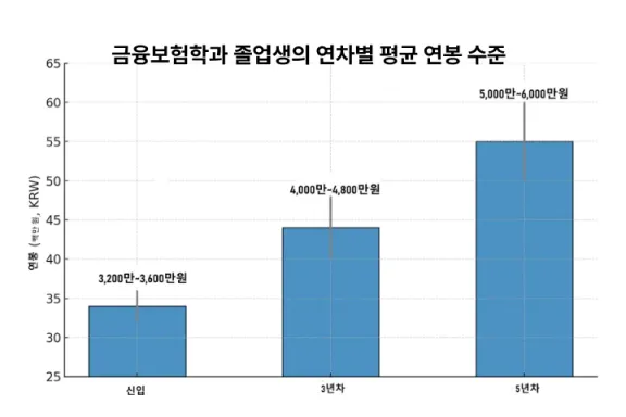 금융보험학과 졸업생의 5년간 평균 연봉 성장(원화 ₩)을 보여주는 막대 차트.